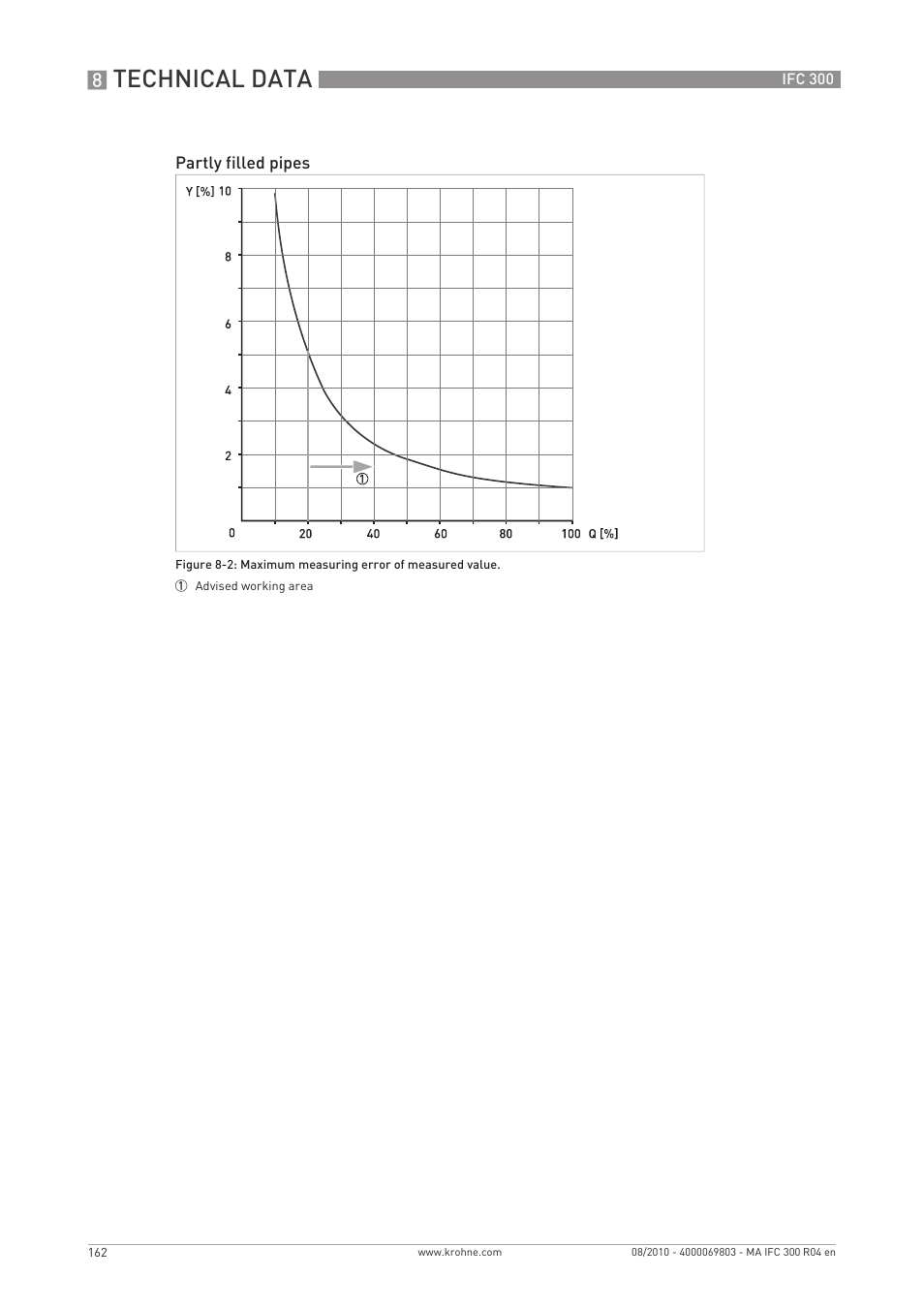 Technical data | KROHNE IFC 300 Converter EN User Manual | Page 162 / 192