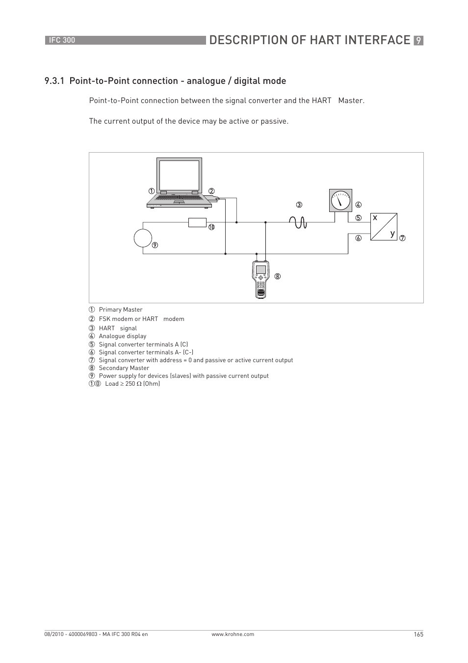 Description of hart interface | KROHNE IFC 300 Converter EN User Manual | Page 165 / 192