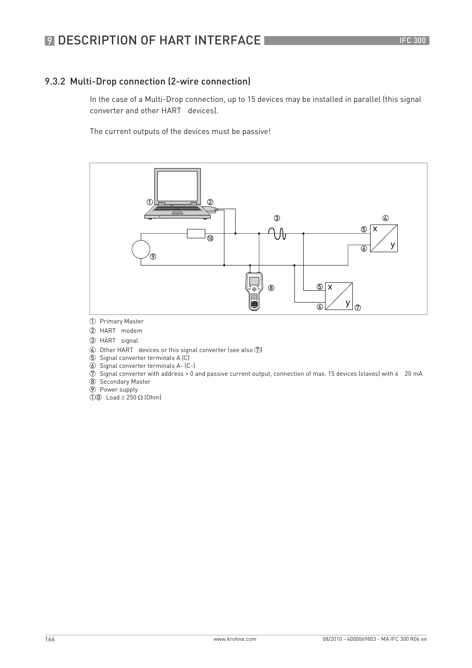 Description of hart interface, 2 multi-drop connection (2-wire connection) | KROHNE IFC 300 Converter EN User Manual | Page 166 / 192
