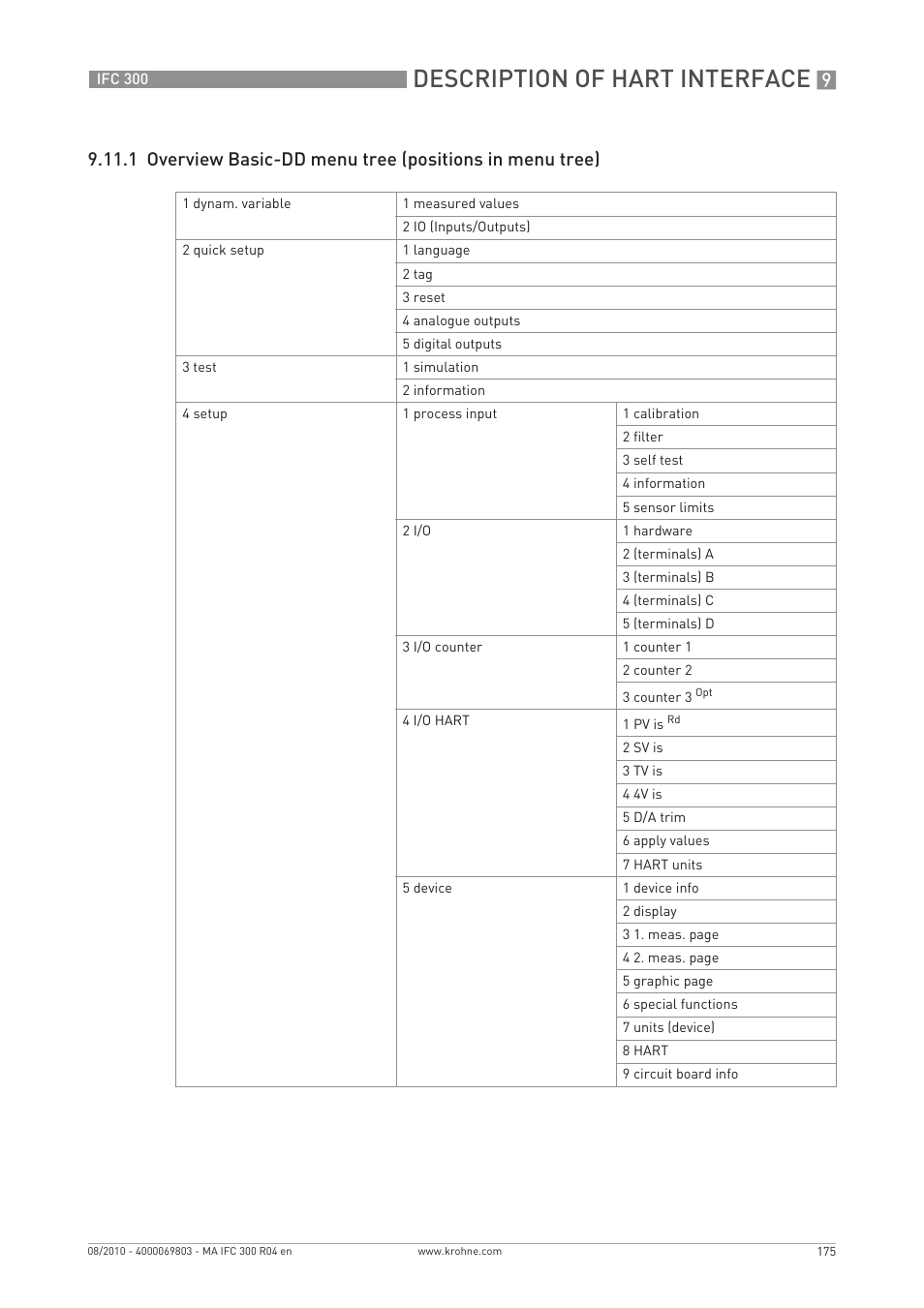 Description of hart interface | KROHNE IFC 300 Converter EN User Manual | Page 175 / 192