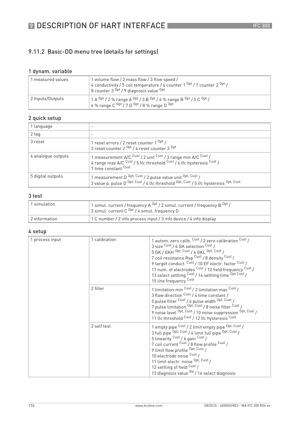 Description of hart interface, 2 basic-dd menu tree (details for settings), 1 dynam. variable | 2 quick setup, 3 test, 4 setup | KROHNE IFC 300 Converter EN User Manual | Page 176 / 192