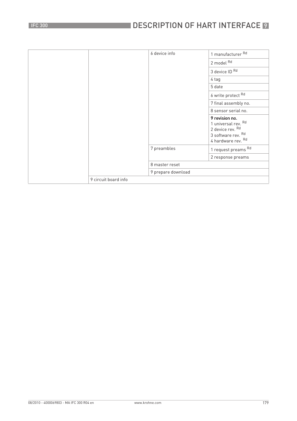 Description of hart interface | KROHNE IFC 300 Converter EN User Manual | Page 179 / 192