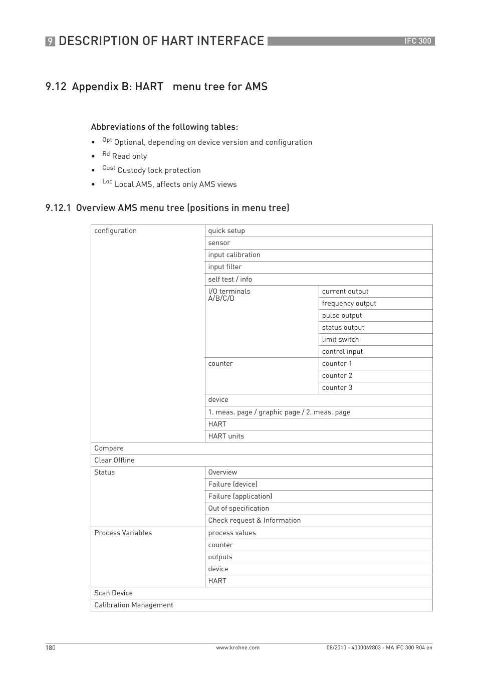 Description of hart interface, 12 appendix b: hart, Menu tree for ams | 1 overview ams menu tree (positions in menu tree) | KROHNE IFC 300 Converter EN User Manual | Page 180 / 192