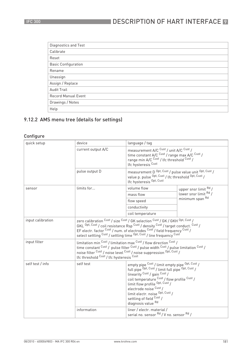 Description of hart interface, 2 ams menu tree (details for settings), Configure | KROHNE IFC 300 Converter EN User Manual | Page 181 / 192