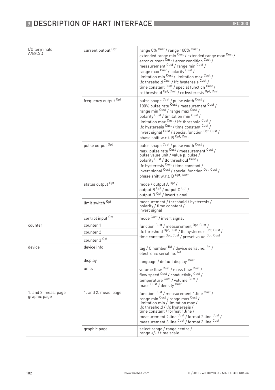 Description of hart interface | KROHNE IFC 300 Converter EN User Manual | Page 182 / 192