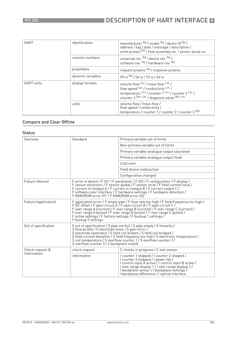 Description of hart interface | KROHNE IFC 300 Converter EN User Manual | Page 183 / 192