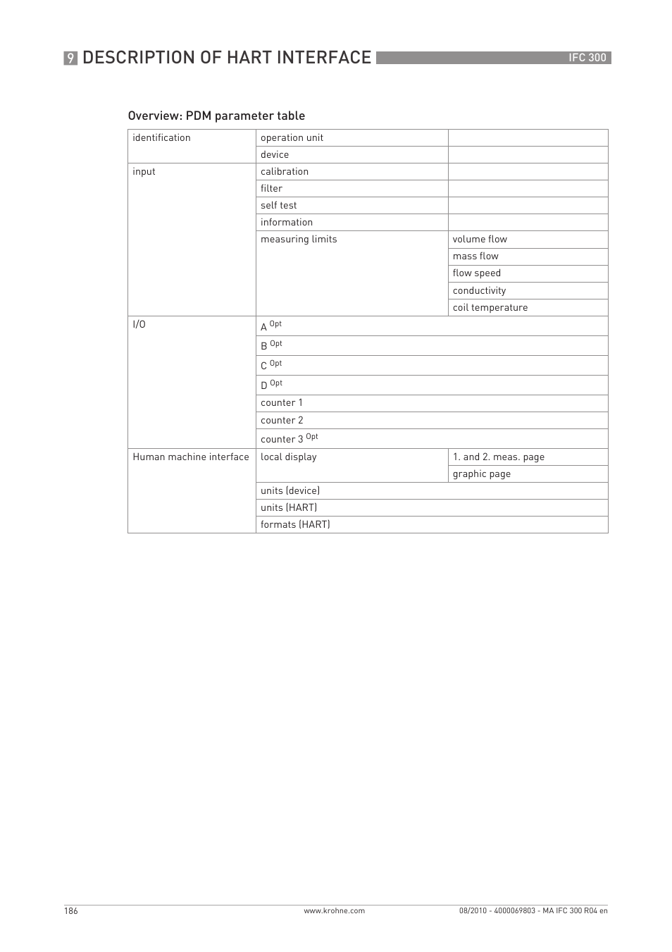 Description of hart interface | KROHNE IFC 300 Converter EN User Manual | Page 186 / 192