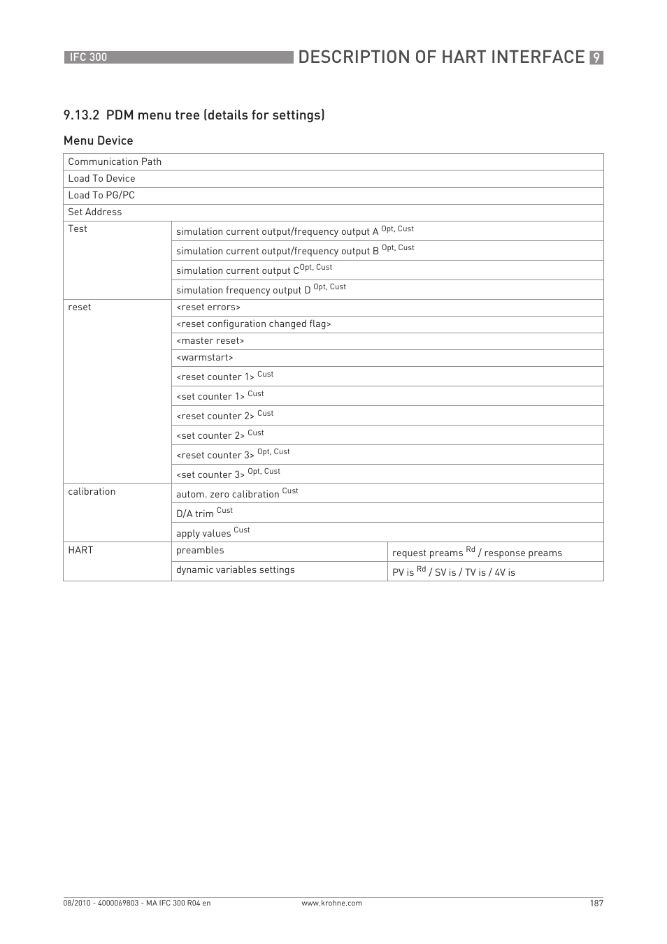 Description of hart interface, 2 pdm menu tree (details for settings), Menu device | KROHNE IFC 300 Converter EN User Manual | Page 187 / 192