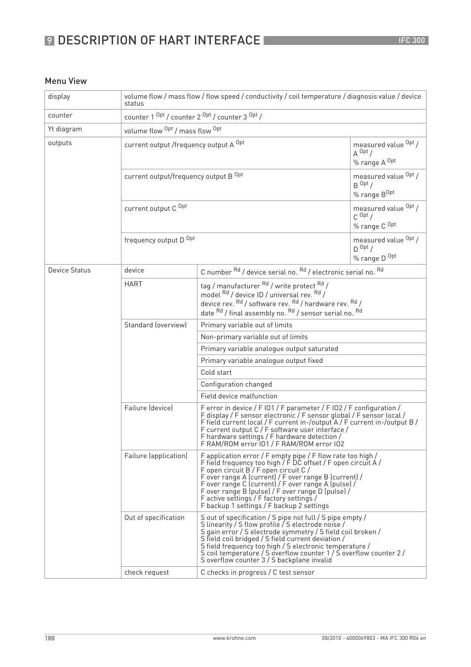 Description of hart interface, Menu view | KROHNE IFC 300 Converter EN User Manual | Page 188 / 192