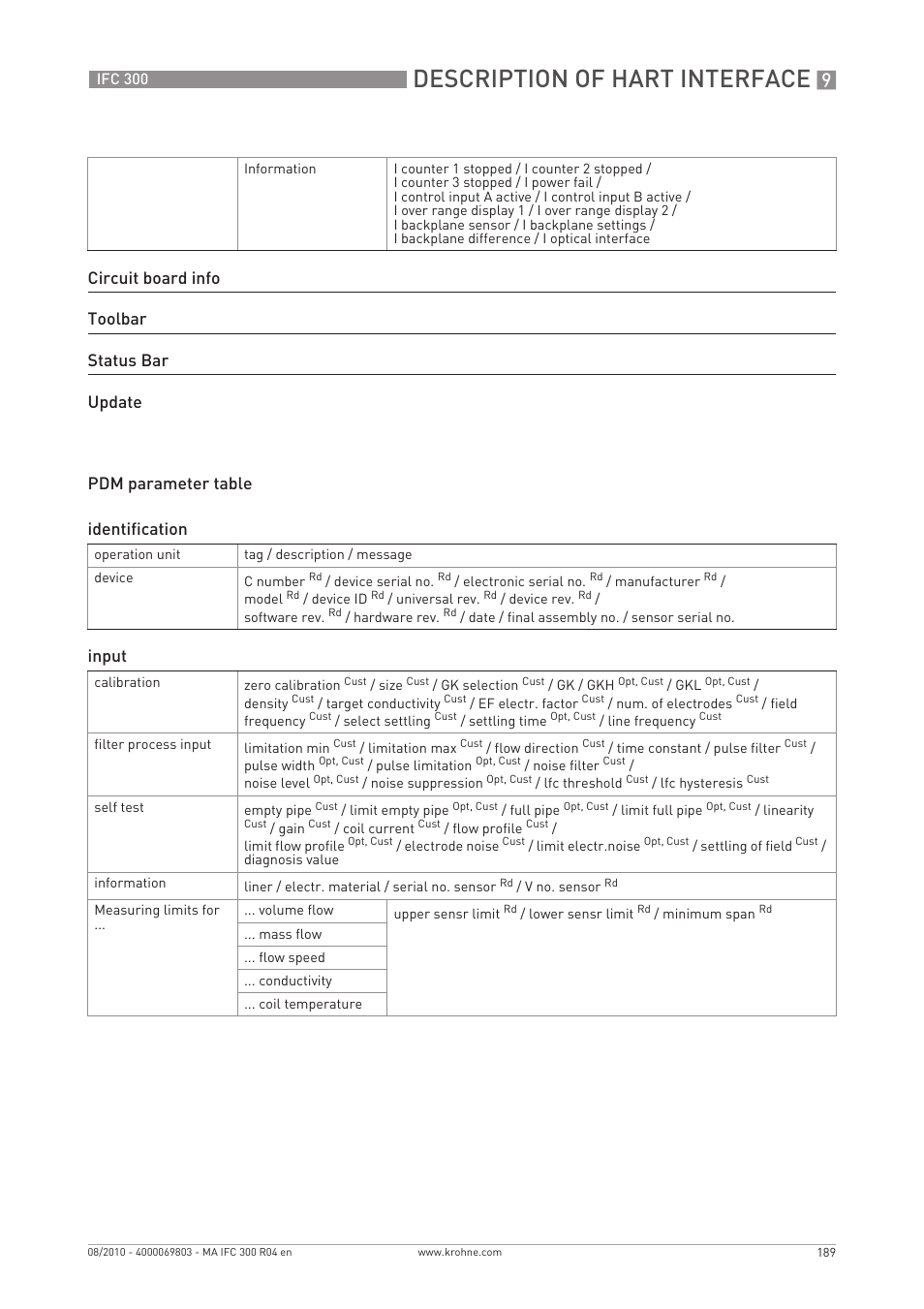 Description of hart interface, Pdm parameter table, Input | KROHNE IFC 300 Converter EN User Manual | Page 189 / 192