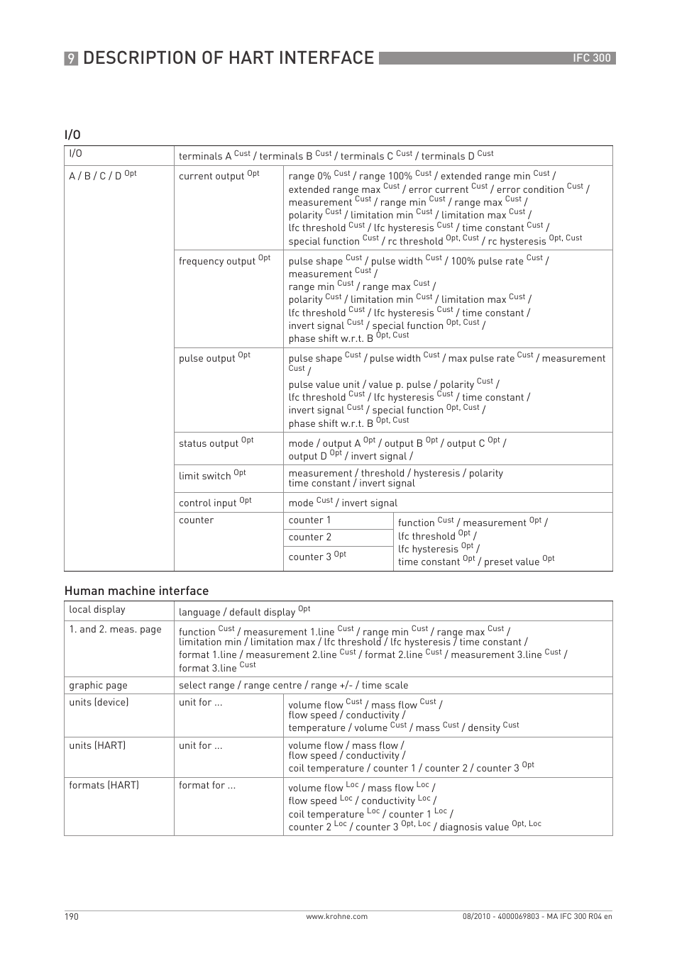 Description of hart interface, Human machine interface | KROHNE IFC 300 Converter EN User Manual | Page 190 / 192