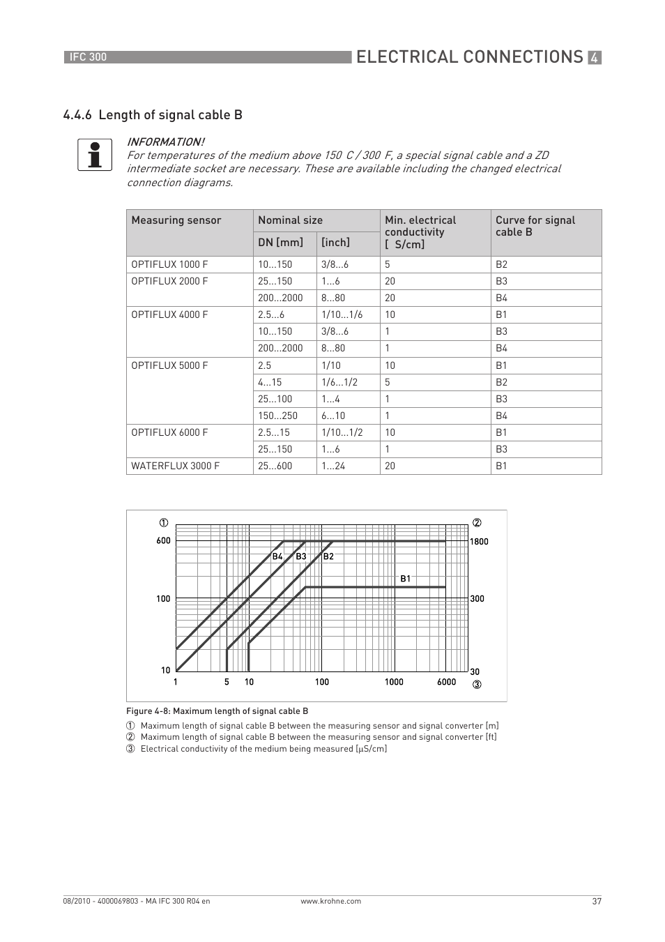 Electrical connections, 6 length of signal cable b | KROHNE IFC 300 Converter EN User Manual | Page 37 / 192