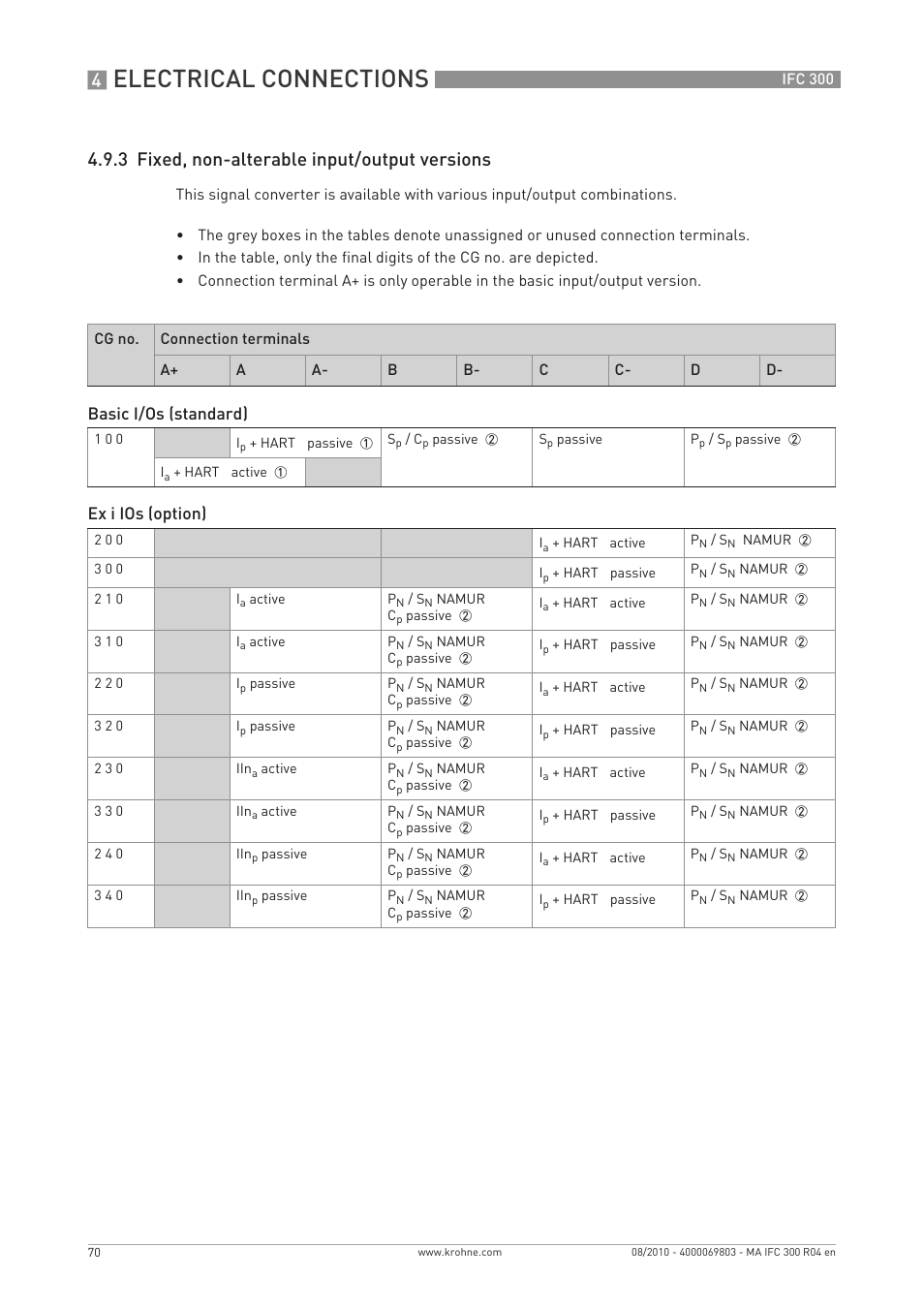Electrical connections, 3 fixed, non-alterable input/output versions, Basic i/os (standard) | Ex i ios (option) | KROHNE IFC 300 Converter EN User Manual | Page 70 / 192