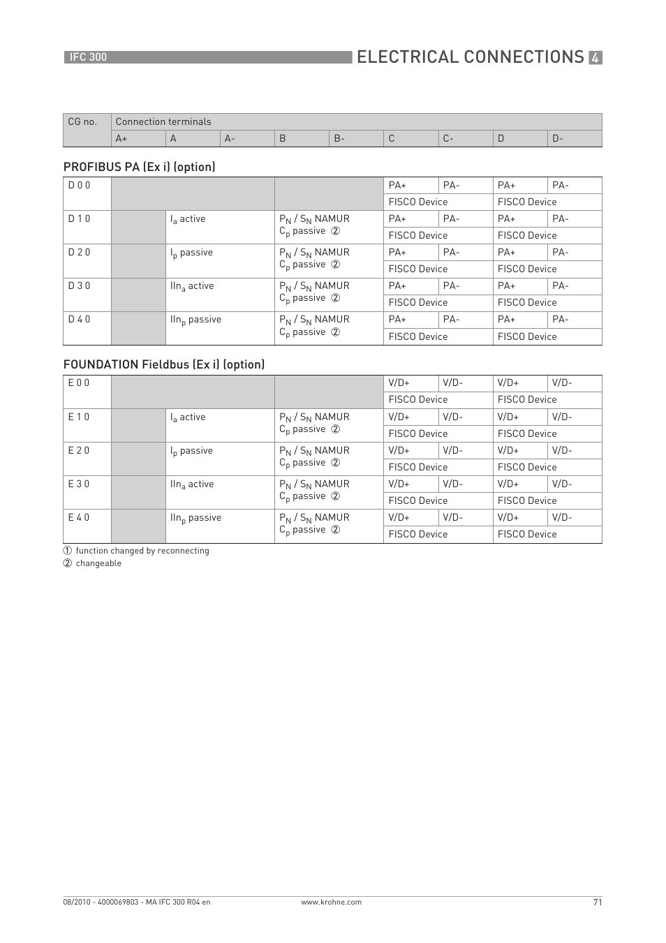 Electrical connections, Profibus pa (ex i) (option), Foundation fieldbus (ex i) (option) | KROHNE IFC 300 Converter EN User Manual | Page 71 / 192