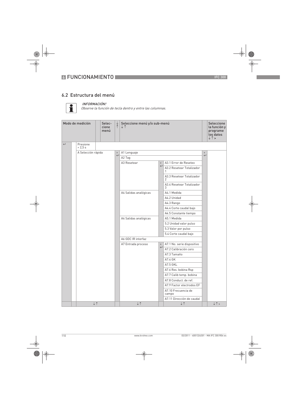 Funcionamiento, 2 estructura del menú | KROHNE IFC 300 Converter ES User Manual | Page 110 / 196