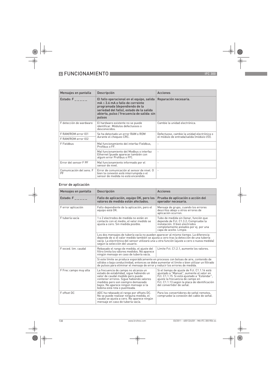 Funcionamiento | KROHNE IFC 300 Converter ES User Manual | Page 138 / 196