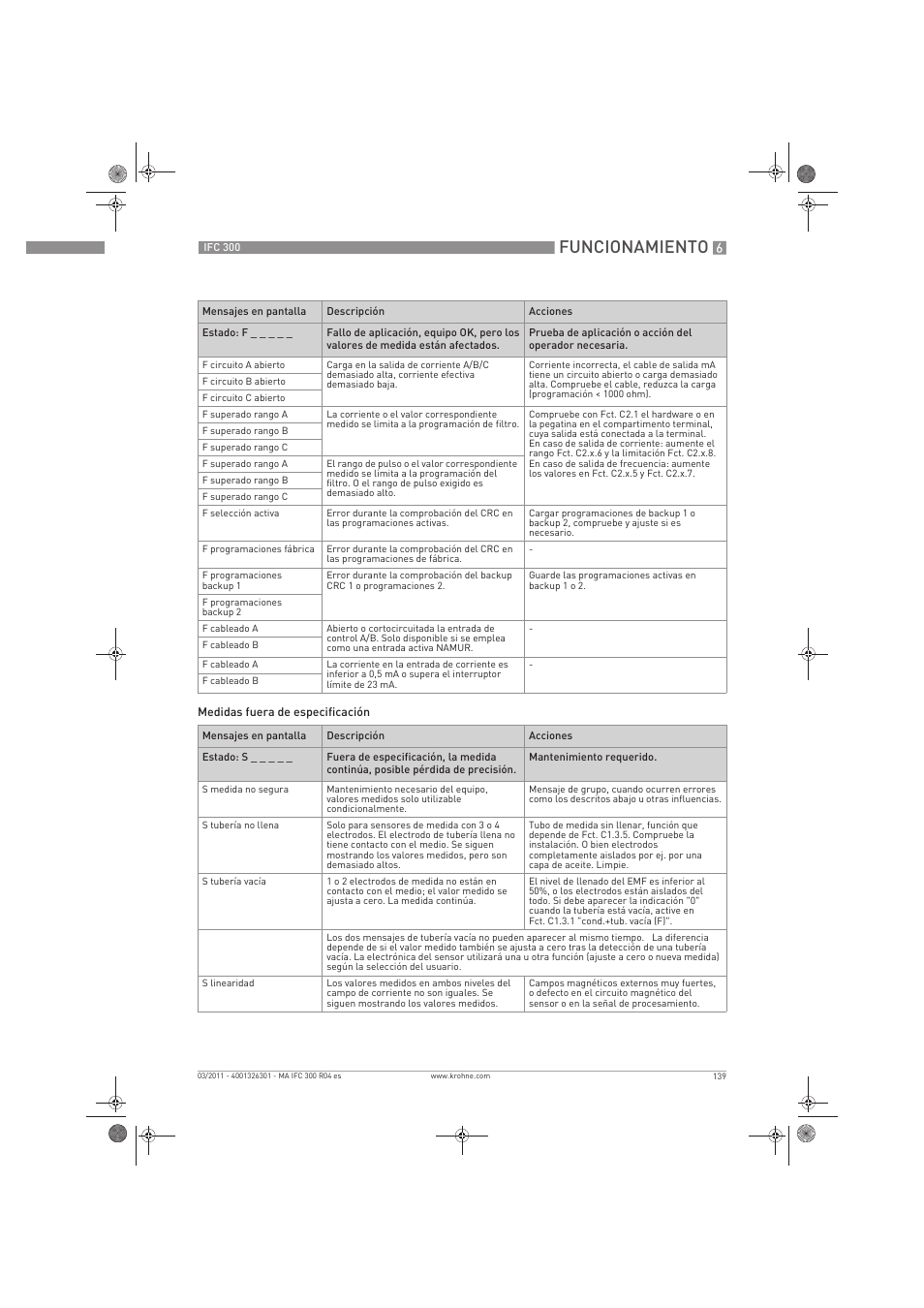 Funcionamiento | KROHNE IFC 300 Converter ES User Manual | Page 139 / 196