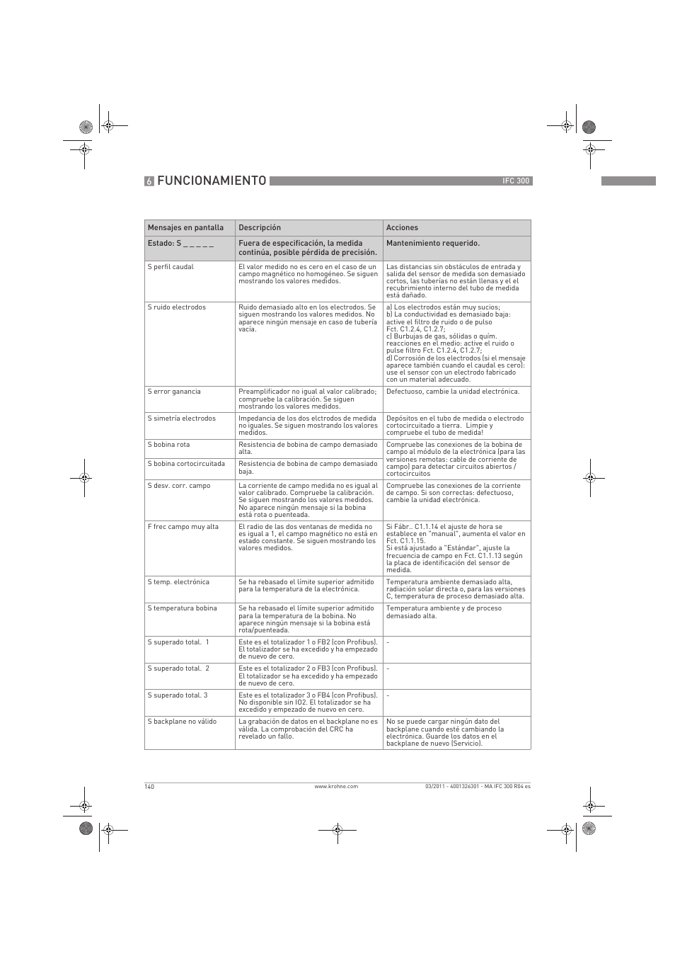 Funcionamiento | KROHNE IFC 300 Converter ES User Manual | Page 140 / 196
