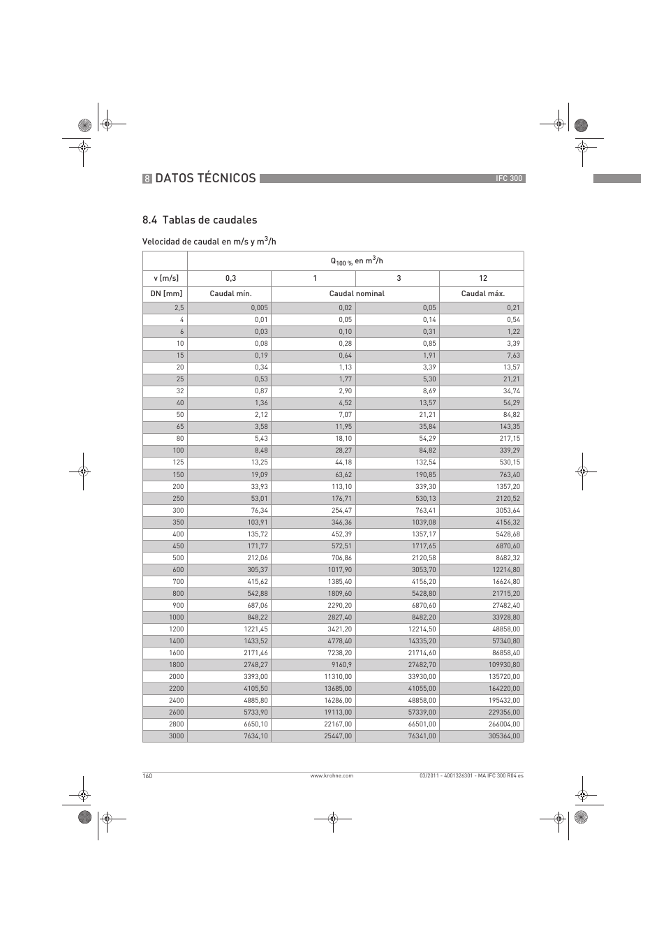 Datos técnicos, 4 tablas de caudales | KROHNE IFC 300 Converter ES User Manual | Page 160 / 196