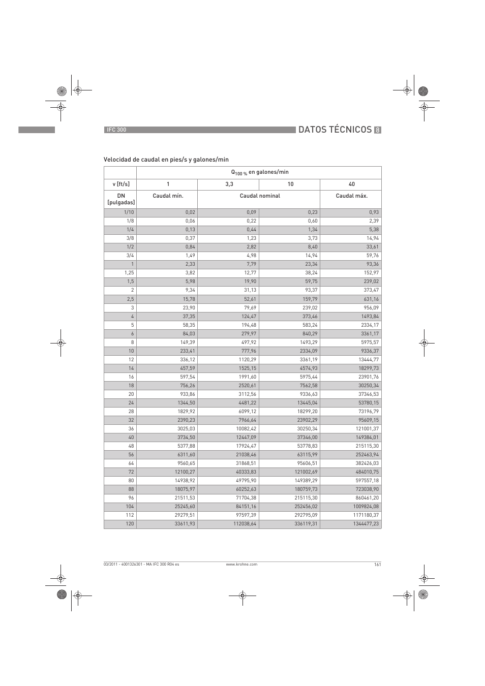 Datos técnicos | KROHNE IFC 300 Converter ES User Manual | Page 161 / 196