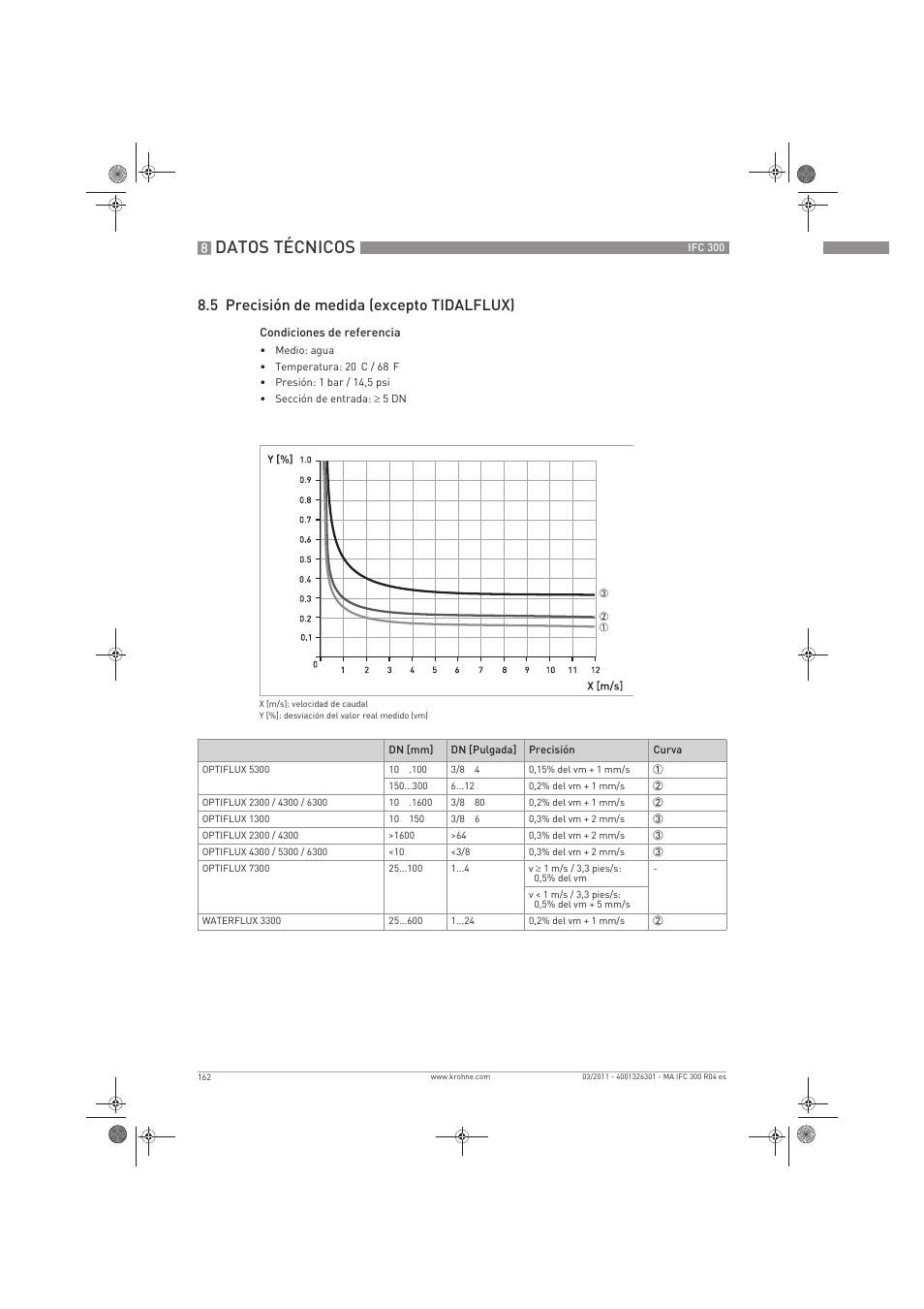 Datos técnicos, 5 precisión de medida (excepto tidalflux) | KROHNE IFC 300 Converter ES User Manual | Page 162 / 196