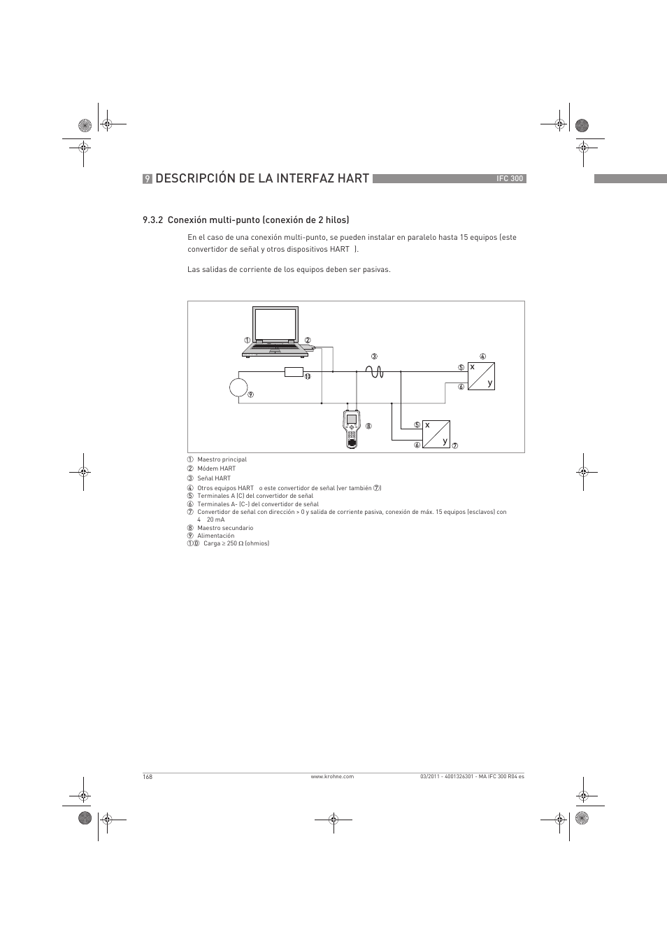 Descripción de la interfaz hart | KROHNE IFC 300 Converter ES User Manual | Page 168 / 196