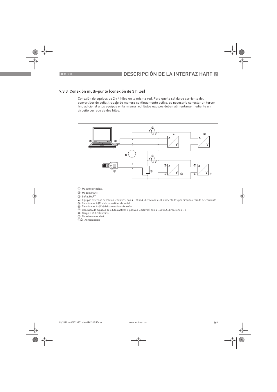 Descripción de la interfaz hart | KROHNE IFC 300 Converter ES User Manual | Page 169 / 196