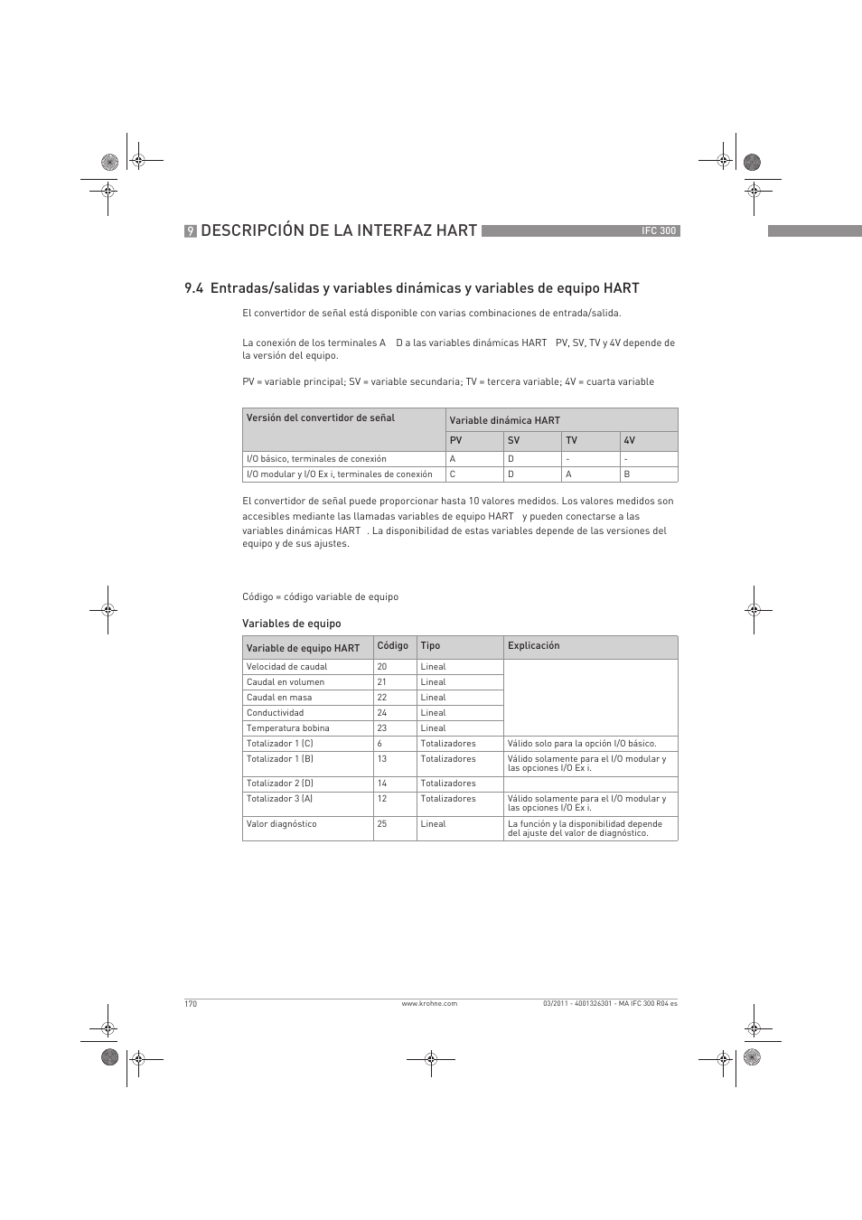Descripción de la interfaz hart | KROHNE IFC 300 Converter ES User Manual | Page 170 / 196