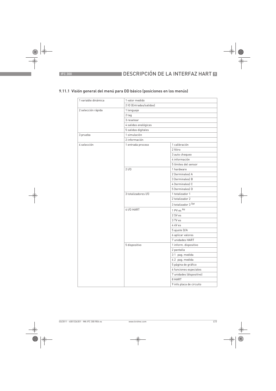Descripción de la interfaz hart | KROHNE IFC 300 Converter ES User Manual | Page 177 / 196