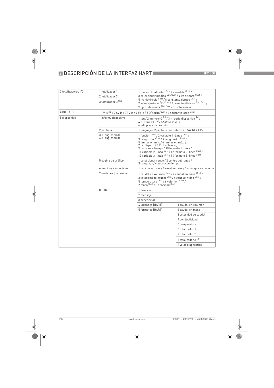 Descripción de la interfaz hart | KROHNE IFC 300 Converter ES User Manual | Page 180 / 196