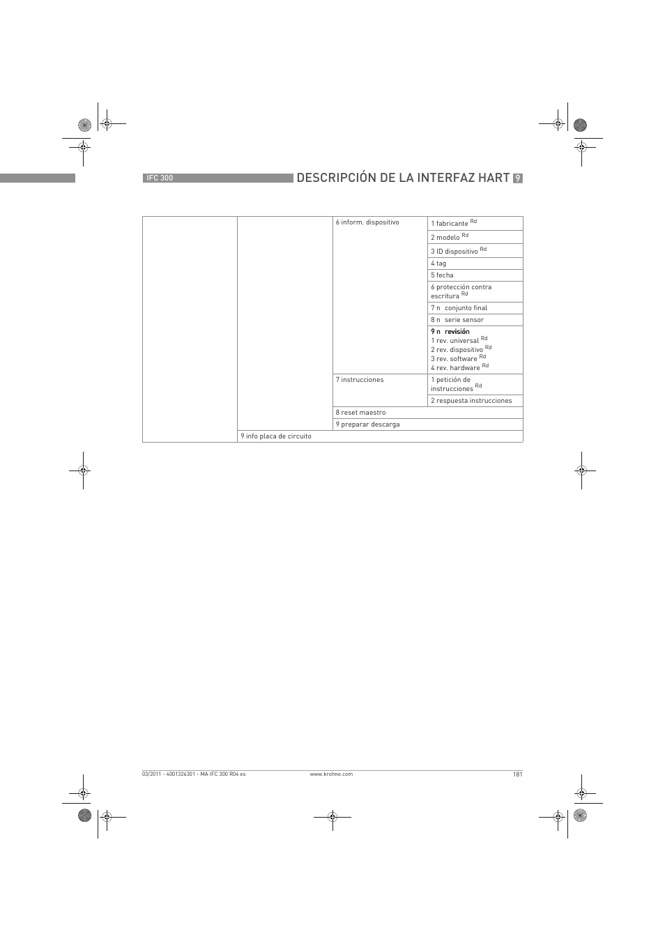 Descripción de la interfaz hart | KROHNE IFC 300 Converter ES User Manual | Page 181 / 196