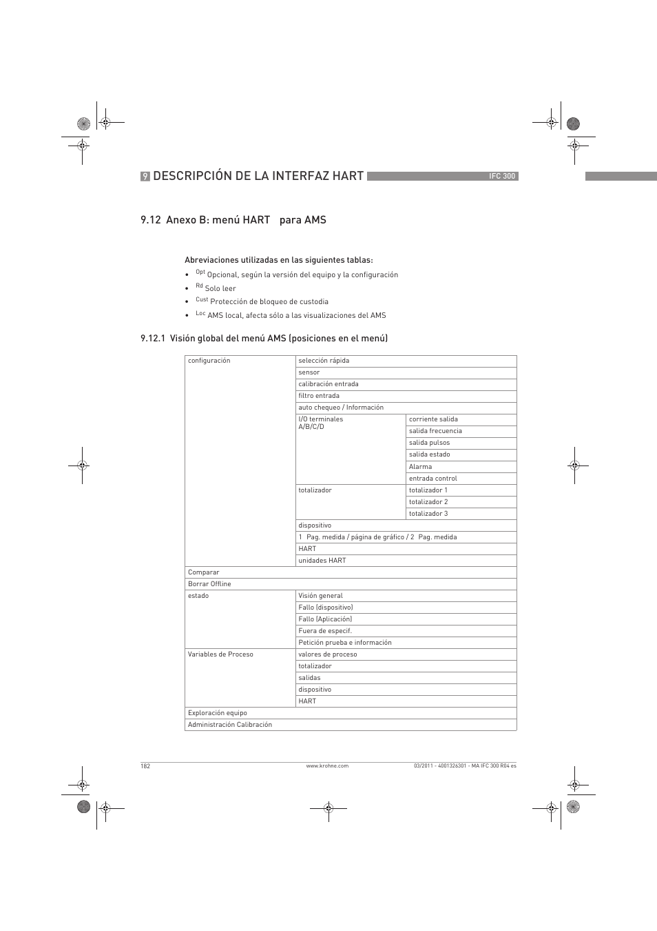 Descripción de la interfaz hart, 12 anexo b: menú hart, Para ams | KROHNE IFC 300 Converter ES User Manual | Page 182 / 196