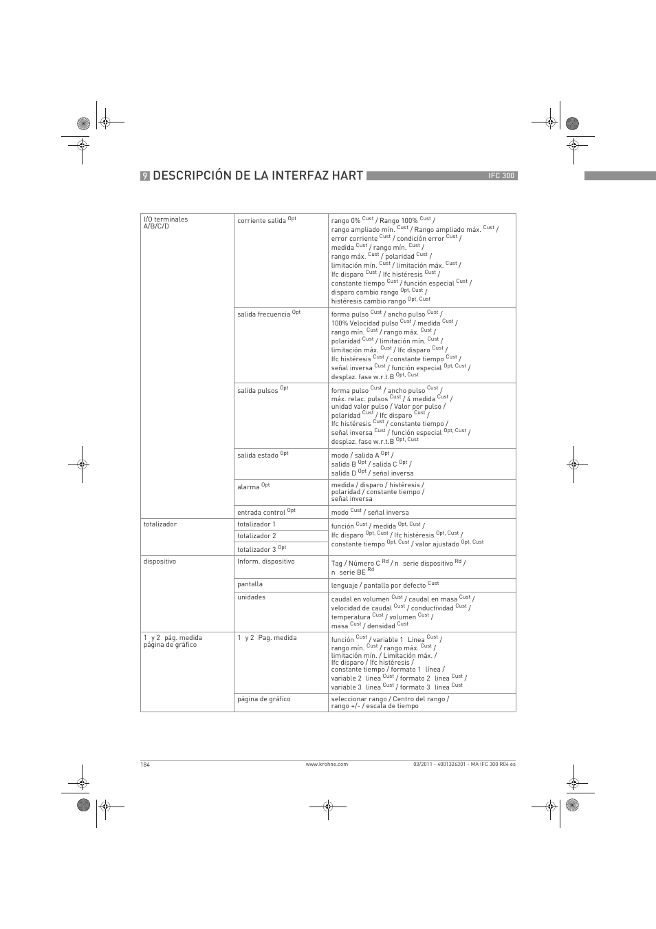 Descripción de la interfaz hart | KROHNE IFC 300 Converter ES User Manual | Page 184 / 196
