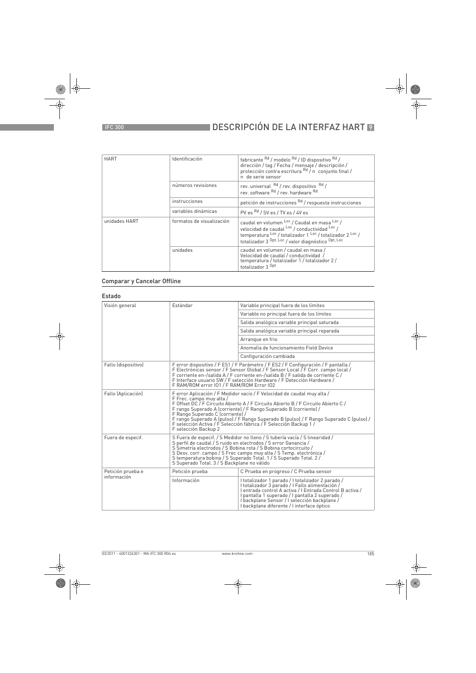Descripción de la interfaz hart | KROHNE IFC 300 Converter ES User Manual | Page 185 / 196