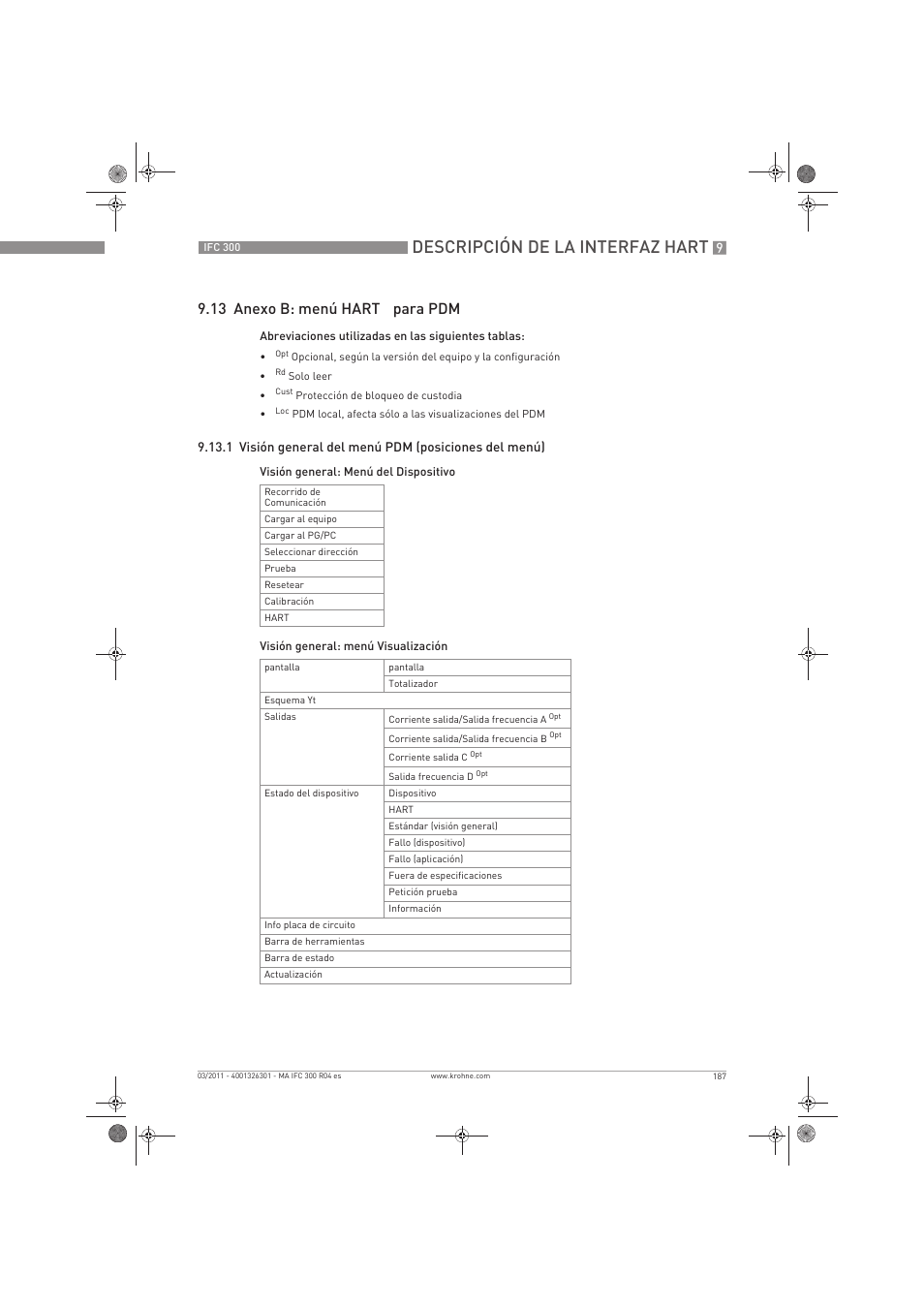 Descripción de la interfaz hart, 13 anexo b: menú hart, Para pdm | KROHNE IFC 300 Converter ES User Manual | Page 187 / 196