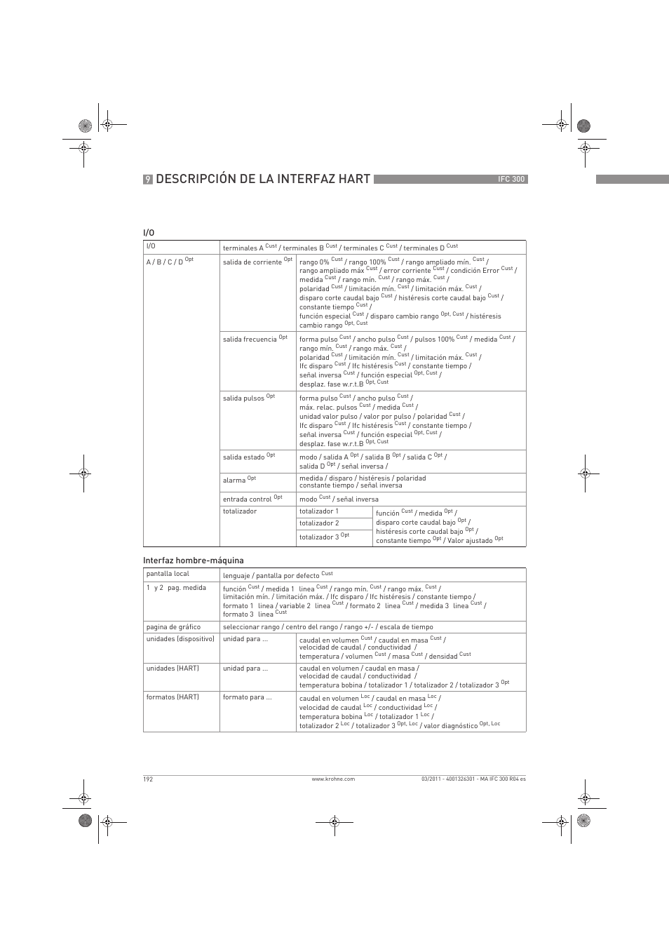Descripción de la interfaz hart | KROHNE IFC 300 Converter ES User Manual | Page 192 / 196