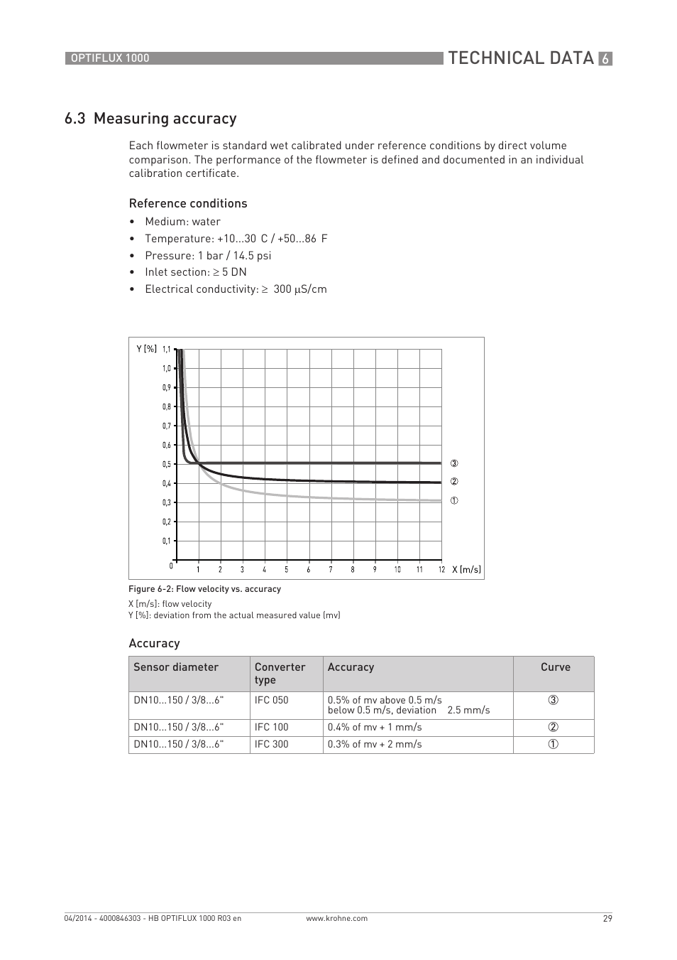 Technical data, 3 measuring accuracy | KROHNE OPTIFLUX 1000 EN User Manual | Page 29 / 32