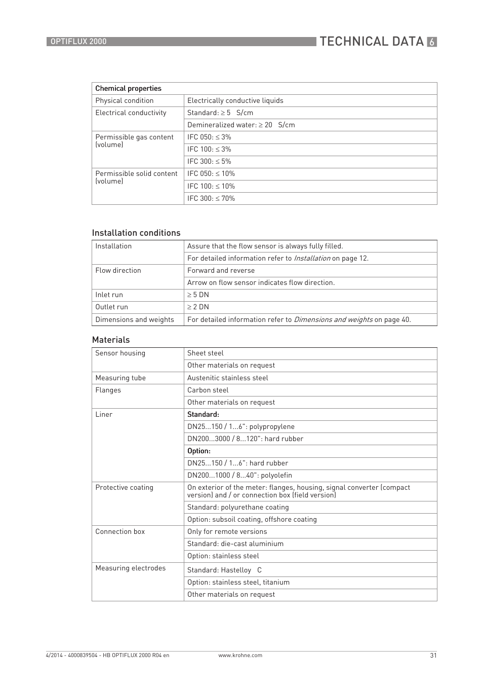 Technical data | KROHNE OPTIFLUX 2000 EN User Manual | Page 31 / 48