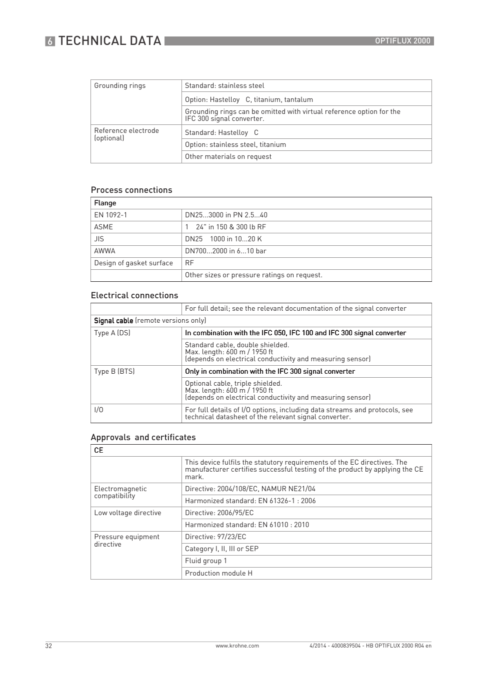 Technical data | KROHNE OPTIFLUX 2000 EN User Manual | Page 32 / 48