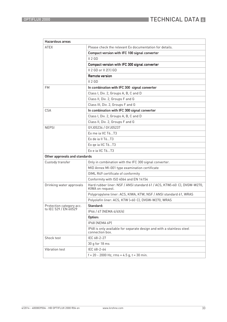 Technical data | KROHNE OPTIFLUX 2000 EN User Manual | Page 33 / 48