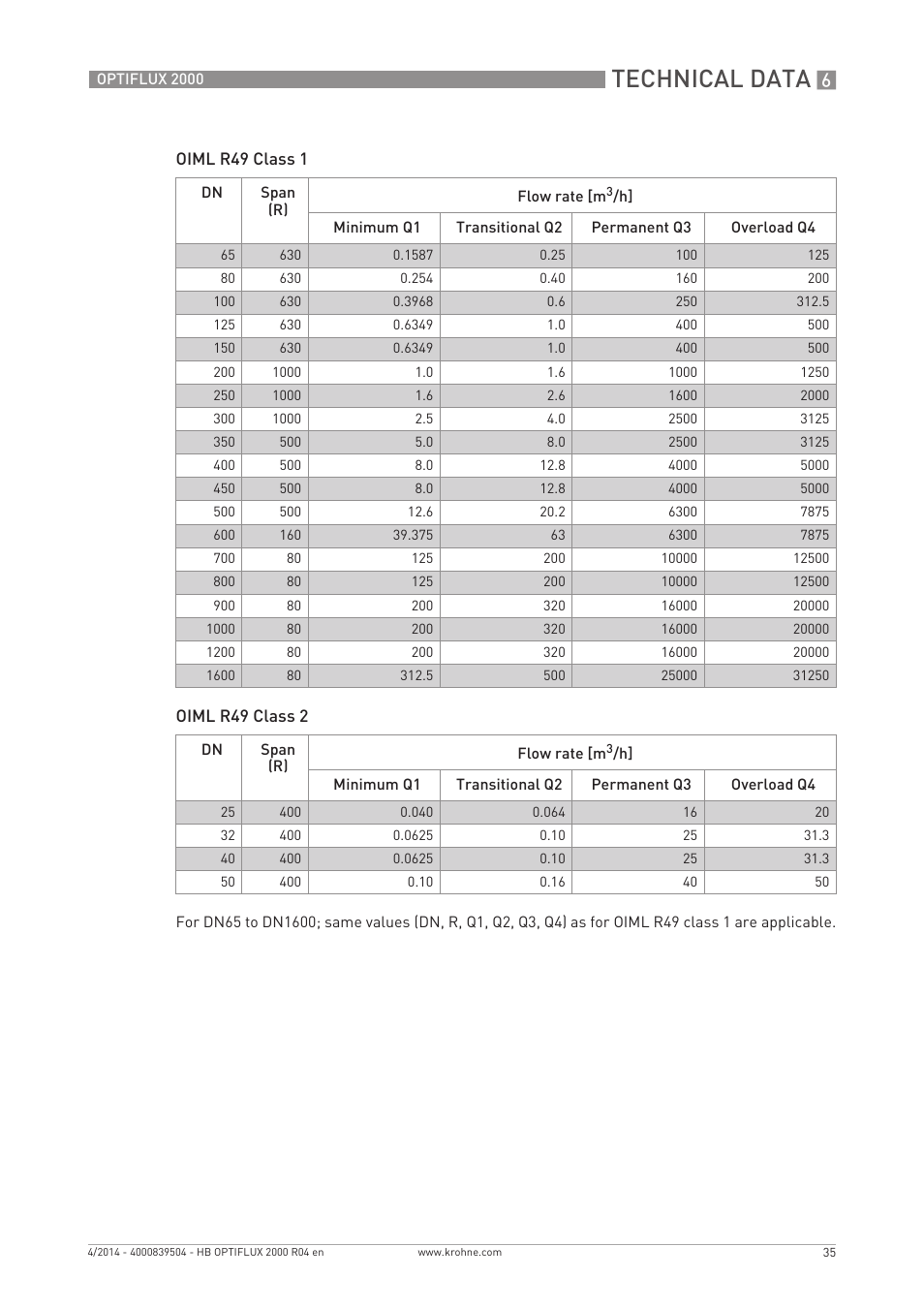 Technical data | KROHNE OPTIFLUX 2000 EN User Manual | Page 35 / 48