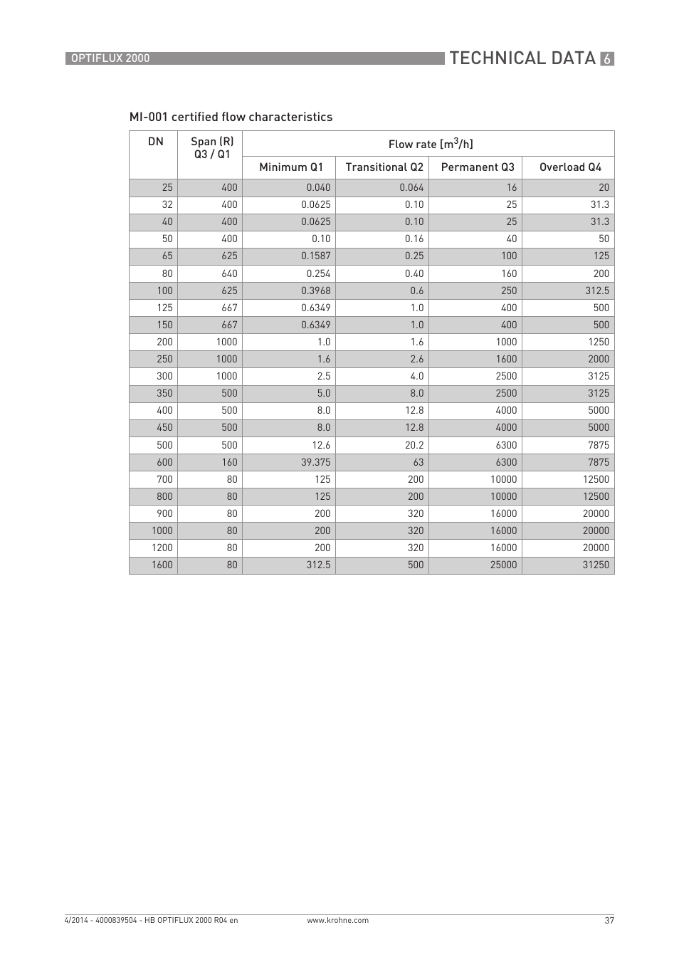 Technical data | KROHNE OPTIFLUX 2000 EN User Manual | Page 37 / 48