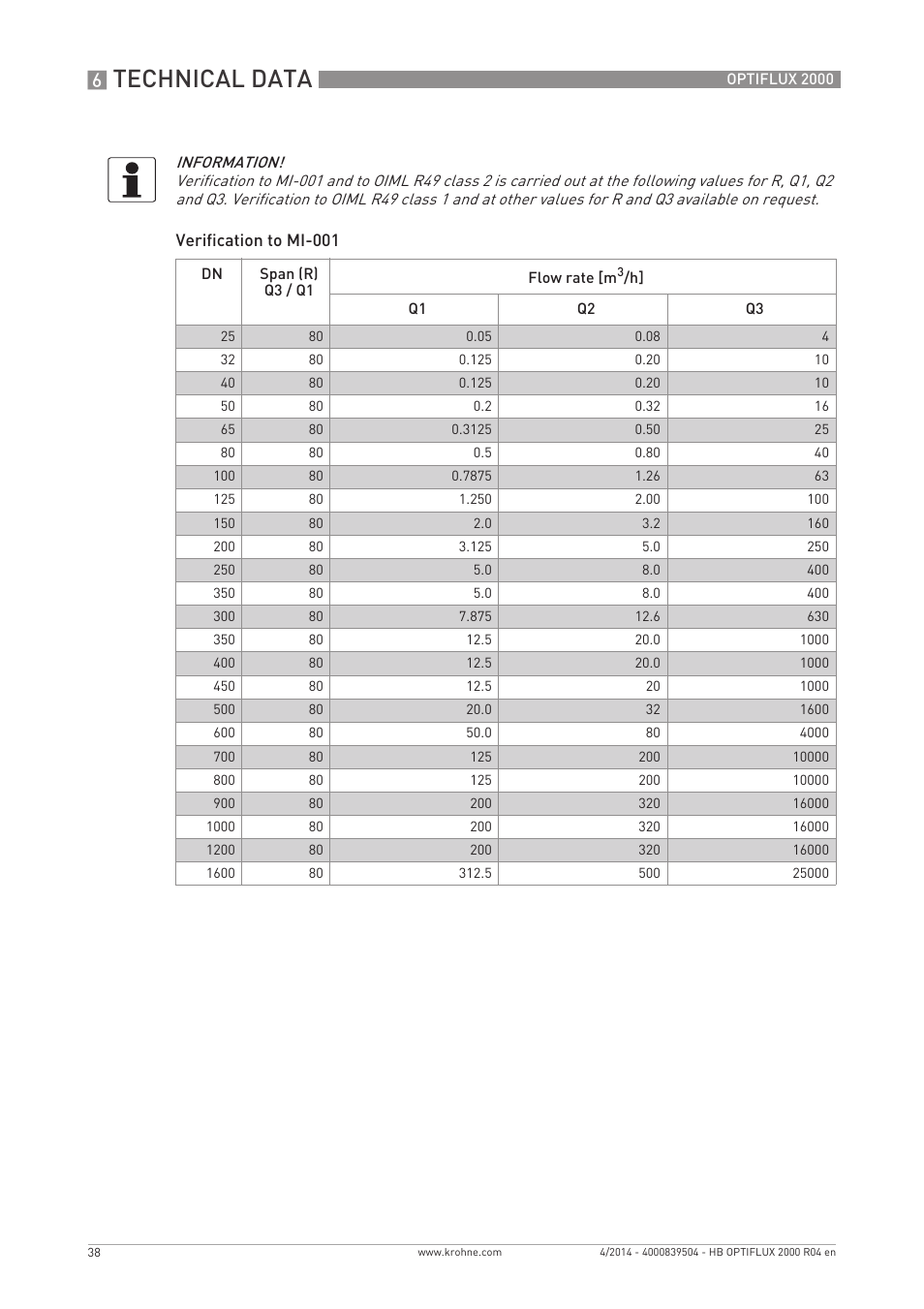 Technical data | KROHNE OPTIFLUX 2000 EN User Manual | Page 38 / 48