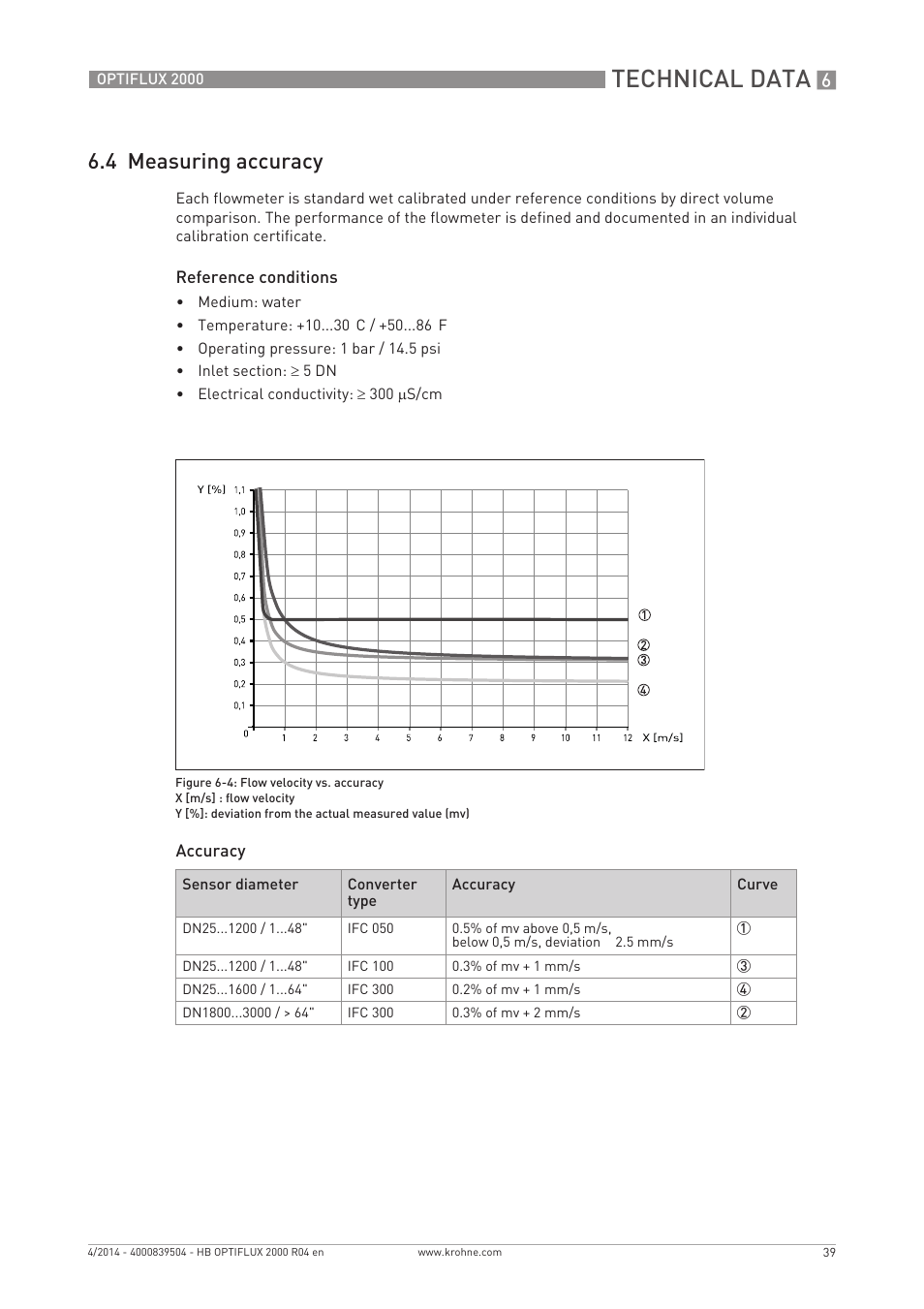 Technical data, 4 measuring accuracy | KROHNE OPTIFLUX 2000 EN User Manual | Page 39 / 48