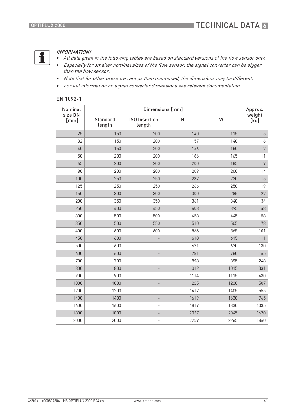 Technical data | KROHNE OPTIFLUX 2000 EN User Manual | Page 41 / 48