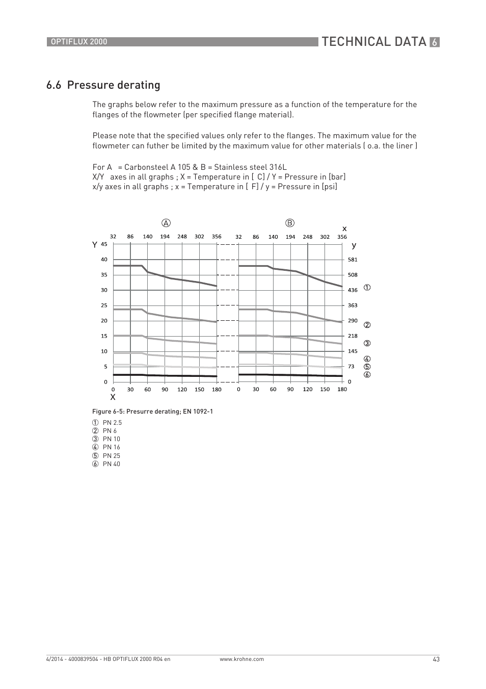 Technical data, 6 pressure derating | KROHNE OPTIFLUX 2000 EN User Manual | Page 43 / 48