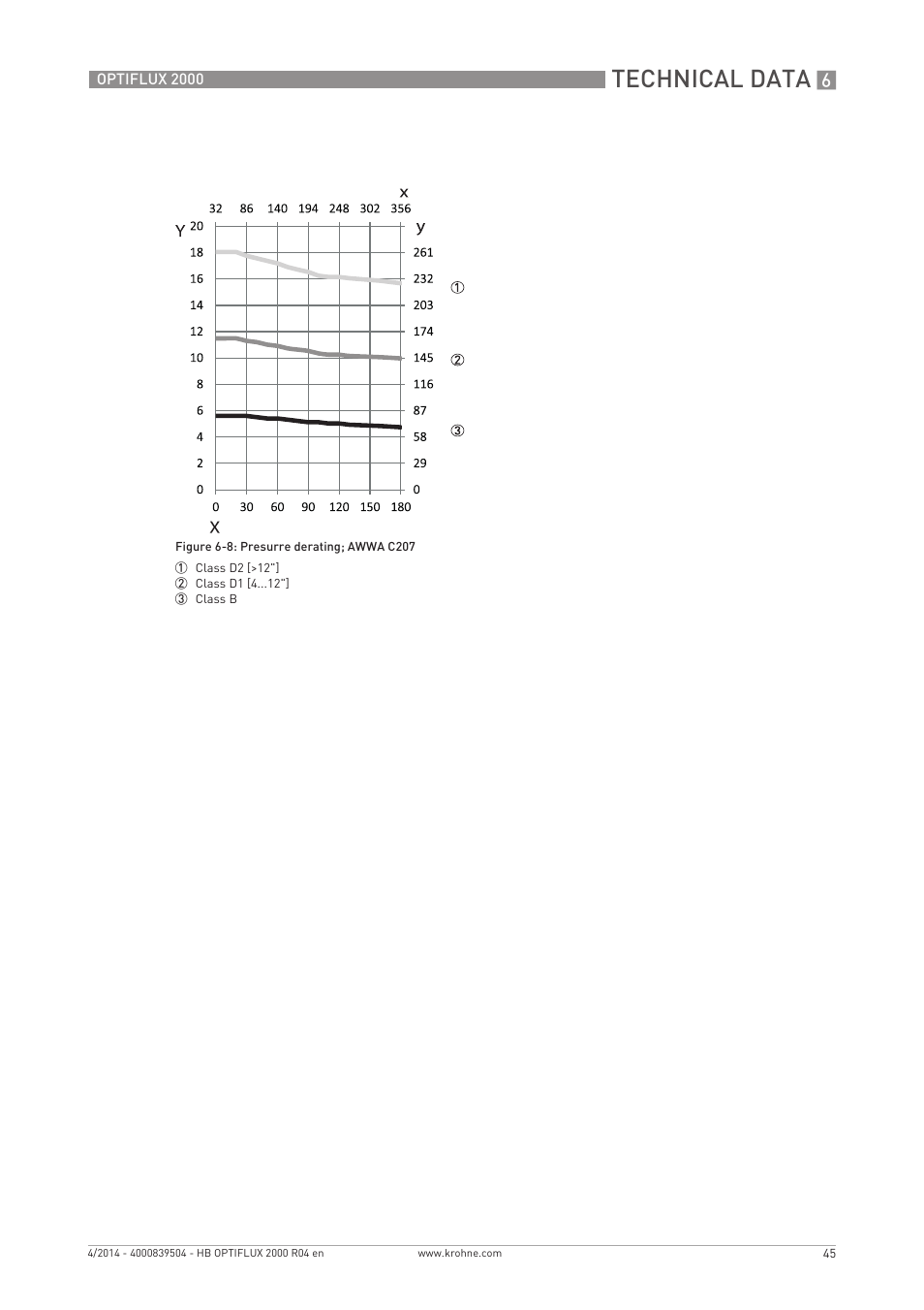 Technical data | KROHNE OPTIFLUX 2000 EN User Manual | Page 45 / 48