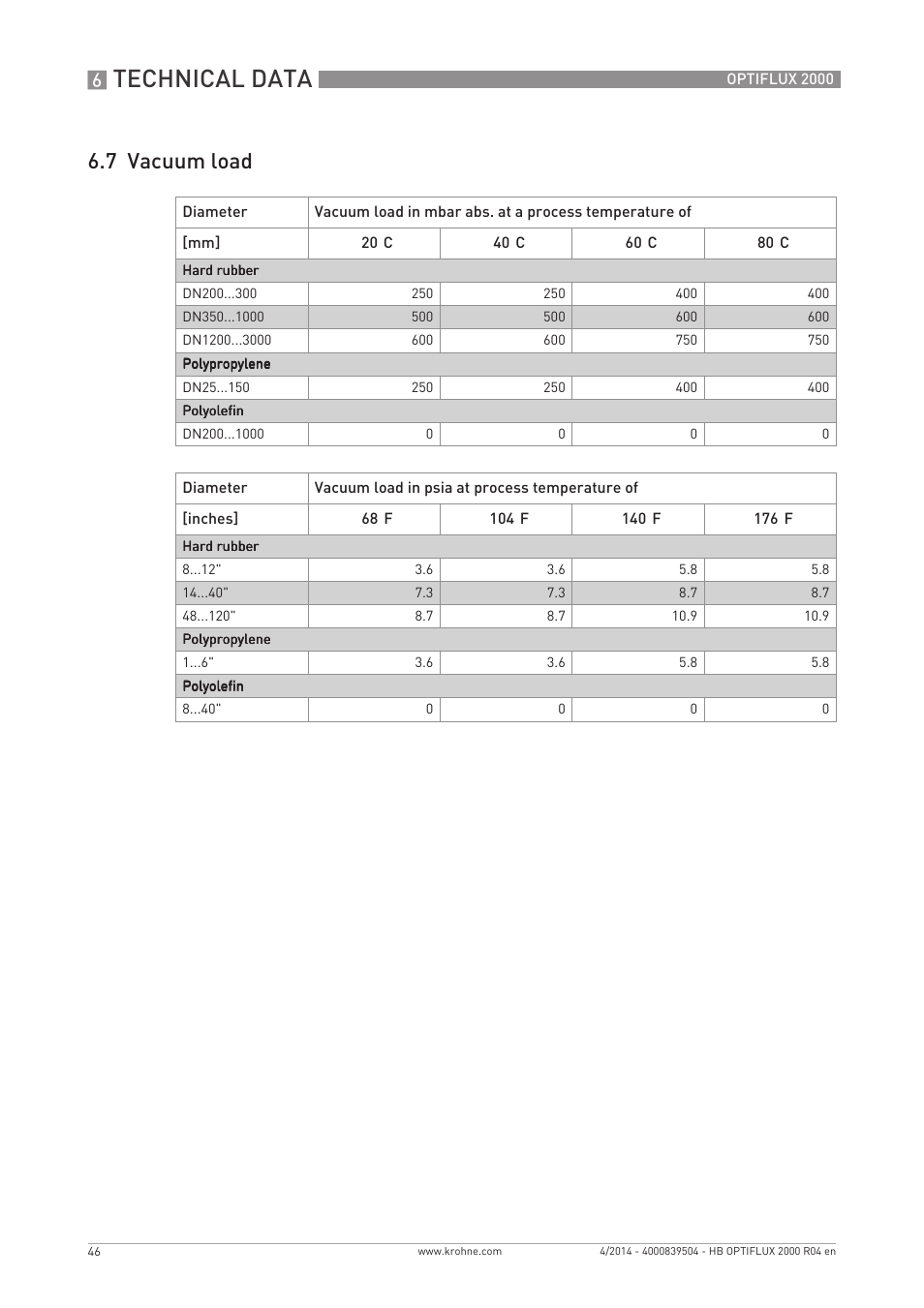 Technical data, 7 vacuum load | KROHNE OPTIFLUX 2000 EN User Manual | Page 46 / 48