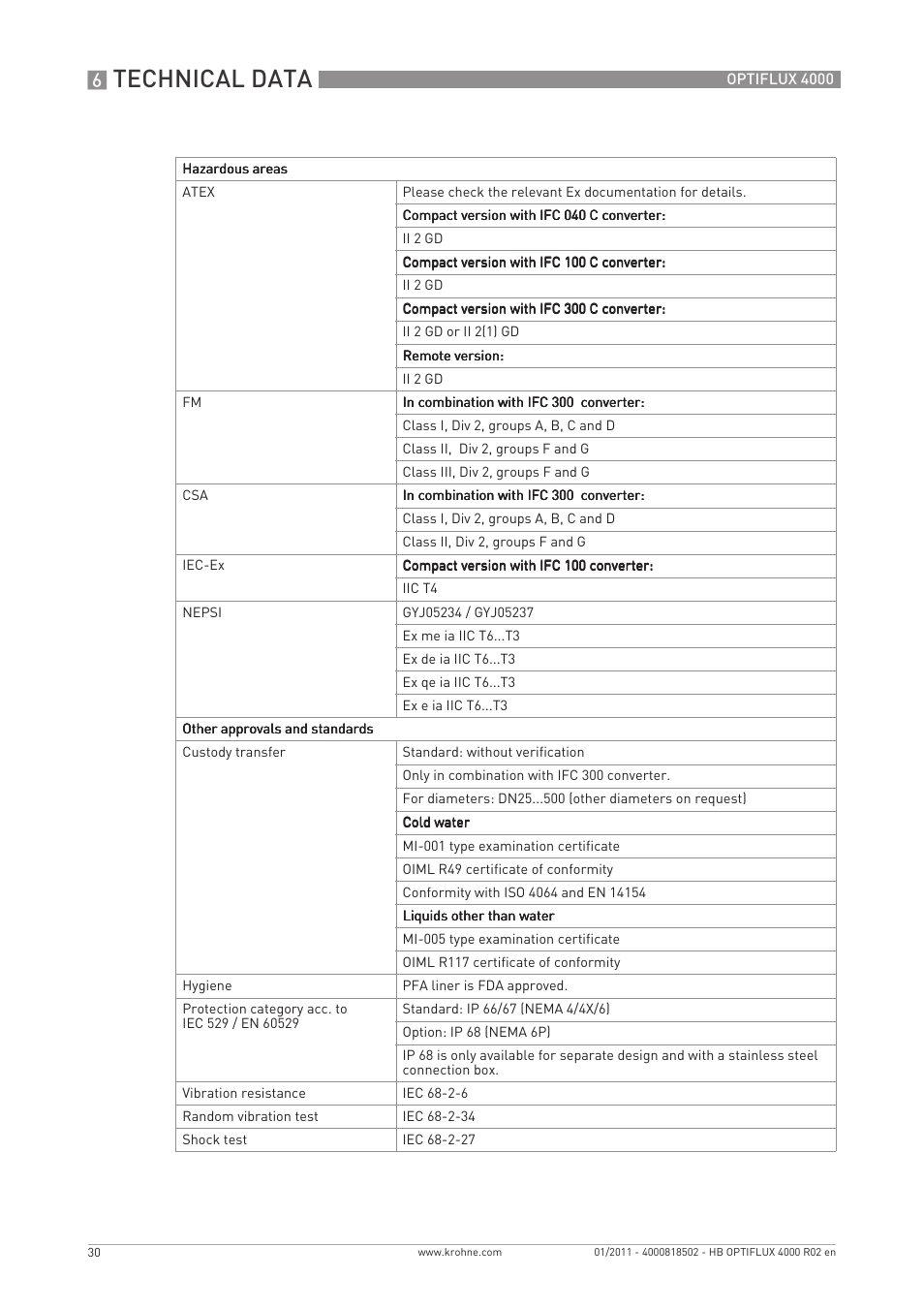 Technical data | KROHNE OPTIFLUX 4000 EN User Manual | Page 30 / 36