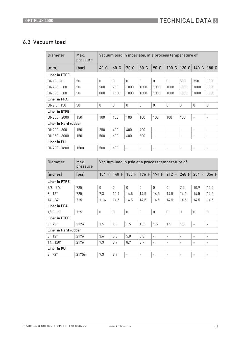 Technical data, 3 vacuum load | KROHNE OPTIFLUX 4000 EN User Manual | Page 31 / 36